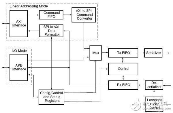 Zynq器件三种主要类型的存储控制接口解析,Quad‐SPI控制器的框图,第4张