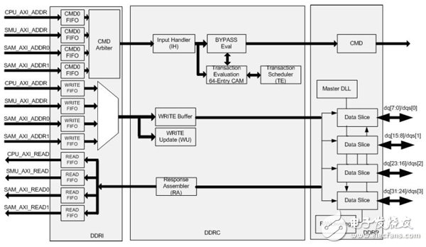 Zynq器件三种主要类型的存储控制接口解析,DDR控制器的框图,第2张