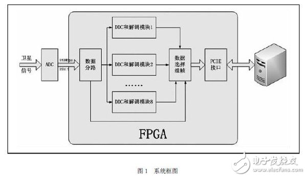 基于FPGA的多路卫星信号处理系统设计实现方案及验证,整个系统由一块PCIE板卡和标准服务器组成框图,第2张