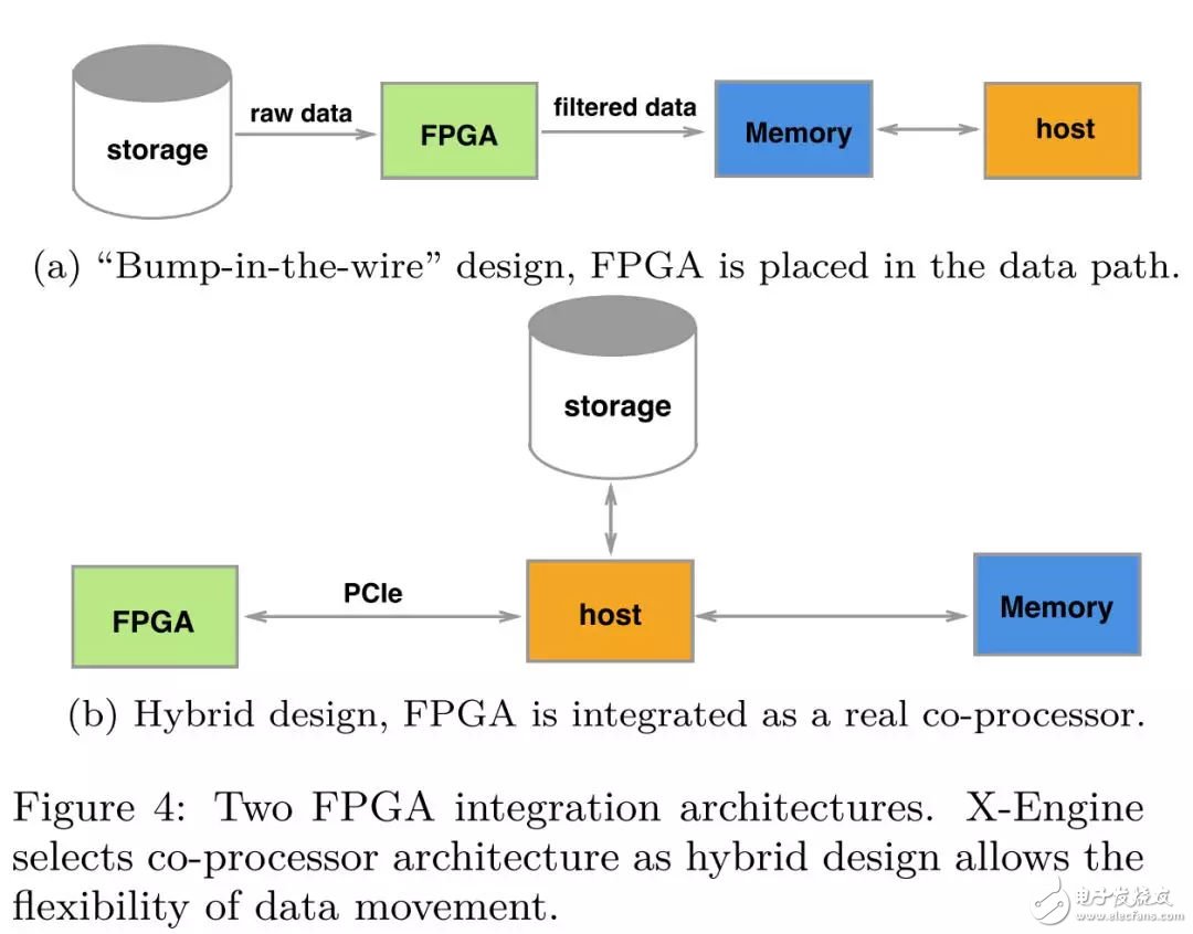 FPGA：X-DB异构计算实现百万级TPS的技巧,FPGA：X-DB异构计算实现百万级TPS的技巧,第6张