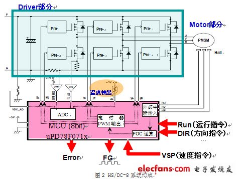 NEC 8位MCU降低180度马达设计门槛点拨,第6张