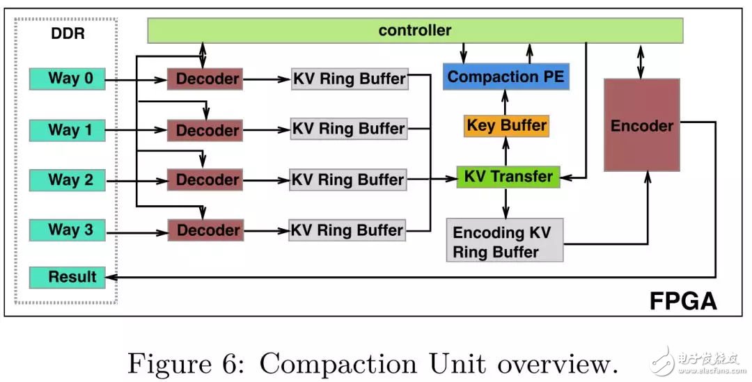 FPGA：X-DB异构计算实现百万级TPS的技巧,FPGA：X-DB异构计算实现百万级TPS的技巧,第8张