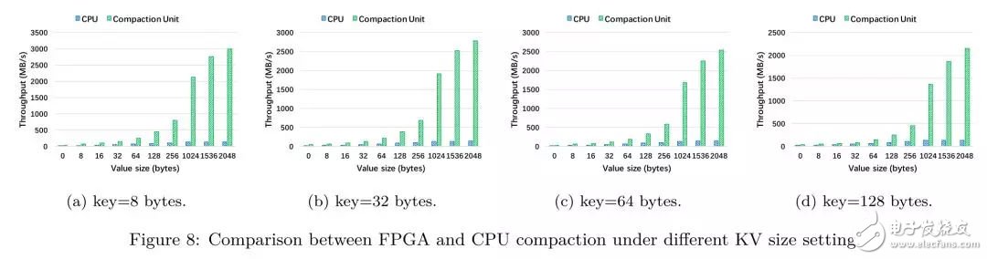 FPGA：X-DB异构计算实现百万级TPS的技巧,FPGA：X-DB异构计算实现百万级TPS的技巧,第10张
