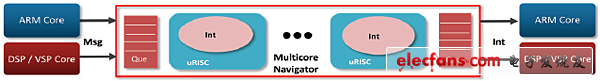 德州仪器Navigator Runtime帮助提升多核处理器效率,使用多内核导航器实现处理器间的通信,第3张
