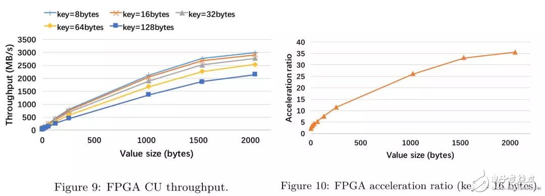 FPGA：X-DB异构计算实现百万级TPS的技巧,FPGA：X-DB异构计算实现百万级TPS的技巧,第11张