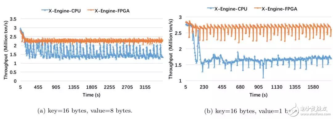 FPGA：X-DB异构计算实现百万级TPS的技巧,FPGA：X-DB异构计算实现百万级TPS的技巧,第14张
