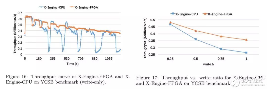 FPGA：X-DB异构计算实现百万级TPS的技巧,FPGA：X-DB异构计算实现百万级TPS的技巧,第15张