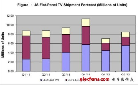 LED背光电视在美国平板电视市场排名第一,第2张