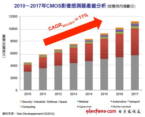 平板、汽车应用加温，CMOS传感器需求涨不停,2010-2017年CMOS影像传感器产值分析,第2张