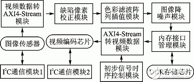 AXI4Stream总线的FPGA视频系统的开发研究,图2 系统功能模块结构框图,第3张
