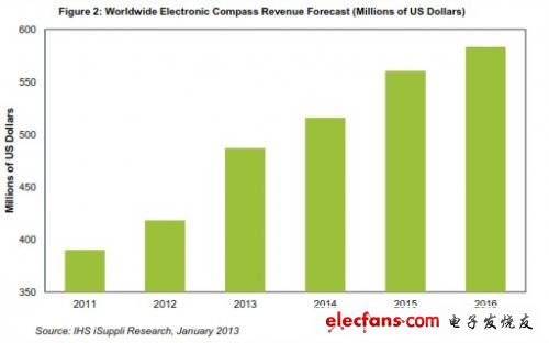 MEMS市场简报：2013磁力计营业收入今年劲增16%,全球电子罗盘营业收入预测,第2张