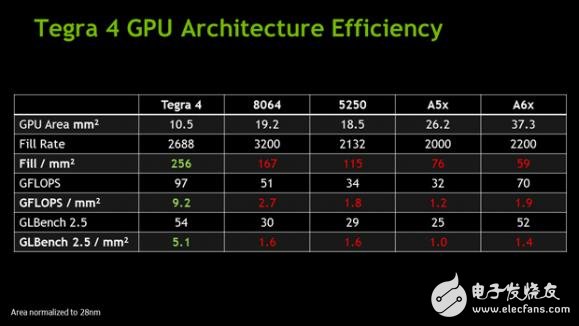 Nvidia芯片揭秘:Tegra 4和Tegra 4i的性能对比,第4张