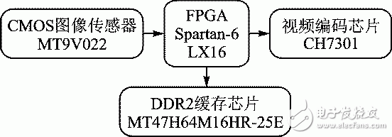 AXI4Stream总线的FPGA视频系统的开发研究,图1 系统硬件结构框图,第2张