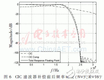 数字下变频中抽取滤波器的设计及FPGA实现,数字下变频中抽取滤波器的设计及FPGA实现,第9张