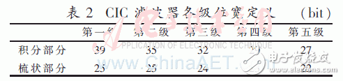 数字下变频中抽取滤波器的设计及FPGA实现,数字下变频中抽取滤波器的设计及FPGA实现,第8张