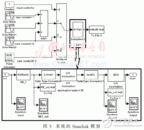 数字下变频中抽取滤波器的设计及FPGA实现,数字下变频中抽取滤波器的设计及FPGA实现,第3张