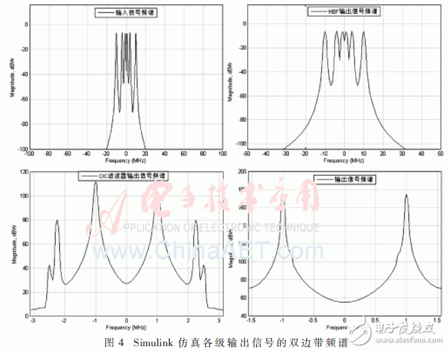 数字下变频中抽取滤波器的设计及FPGA实现,数字下变频中抽取滤波器的设计及FPGA实现,第4张