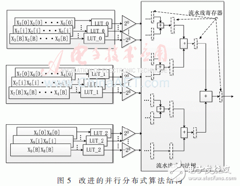 数字下变频中抽取滤波器的设计及FPGA实现,数字下变频中抽取滤波器的设计及FPGA实现,第7张