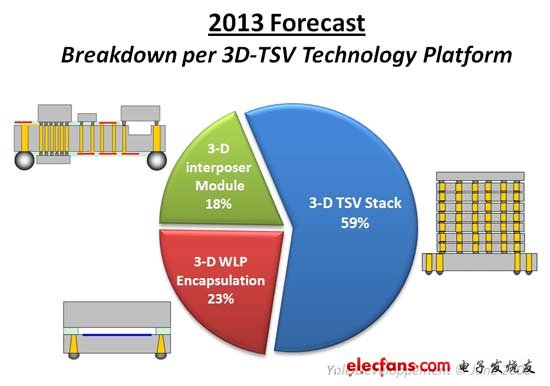 打破平面IC设计思维 TSV引领3D IC新浪潮,图2：技术分析：到2013年，59%的3D TSV封装芯片将采用堆叠形式。,第3张