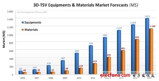 打破平面IC设计思维 TSV引领3D IC新浪潮,图3：制作芯片：在设计方案提出之后，设备和材料就成为制造3D-TSV IC的关键因素，而它们的市场规模将分别在2013 和 2015年达到10亿美元。,第4张