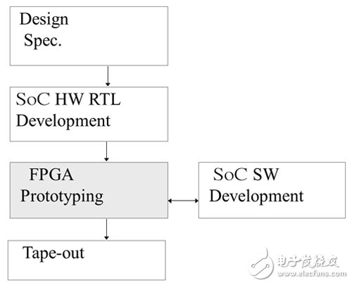 借助FPGA开发SoC原型制作平台（Xilinx的Zynq为例）,借助FPGA开发SoC原型制作平台（Xilinx的Zynq为例）,第2张