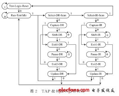 基于DSP的CPLD软件更新方案研究,第3张