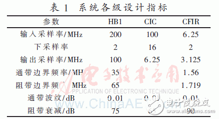 数字下变频中抽取滤波器的设计及FPGA实现,数字下变频中抽取滤波器的设计及FPGA实现,第2张