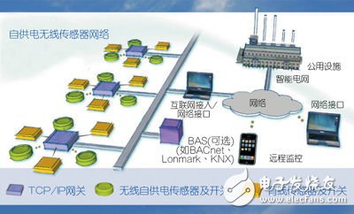 基于能量收集无线技术来解决M2M通信面对的难题,基于能量收集无线技术来解决M2M通信面对的难题,第2张