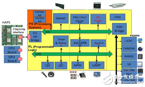 借助FPGA开发SoC原型制作平台（Xilinx的Zynq为例）,借助FPGA开发SoC原型制作平台（Xilinx的Zynq为例）,第5张