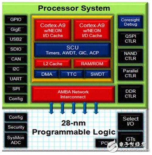 借助FPGA开发SoC原型制作平台（Xilinx的Zynq为例）,借助FPGA开发SoC原型制作平台（Xilinx的Zynq为例）,第4张