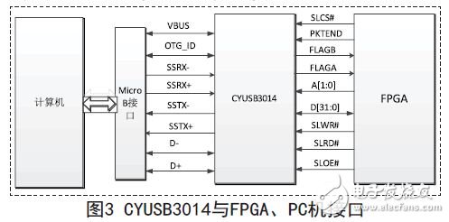 基于CYPRESS的USB3.0总线技术的开发应用,USB芯片与FPGA和PC机的电路连接,第4张