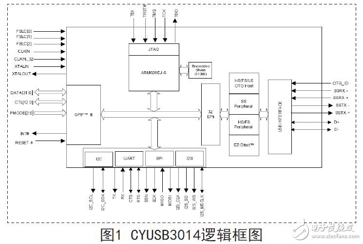基于CYPRESS的USB3.0总线技术的开发应用,USB3.0芯片CYUSB3014,第2张