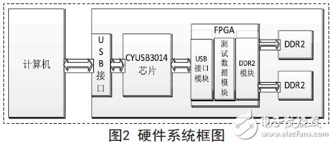 基于CYPRESS的USB3.0总线技术的开发应用,硬件的系统框图,第3张