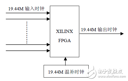 低成本的采用FPGA实现SDH设备时钟芯片技术,图1 硬件及主要信号线连接示意图,第2张