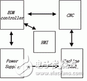 基于LabVIEW和CompactRIO开发的EDM过程控制器,图1 EDM 加工系统示意图,第2张