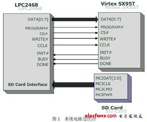 基于SD卡的FPGA配置,第4张