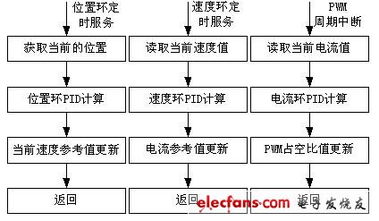 基于单片机的直流伺服驱动器,PWM周期中断服务子程序流程图,第6张