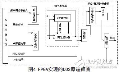 基于单片机与FPGA的直接频率数字合成器的设计方案,FPGA实现的DDS原理框图,第5张