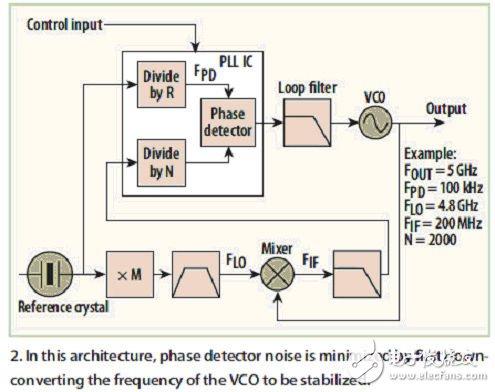 频率合成器的高性能架构实现技术,频率合成器的高性能架构实现技术（电子工程专辑）,第3张