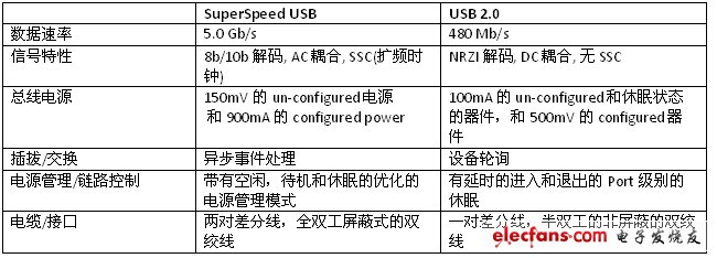 USB3.0认证的新测试要求和应对方案详解,表1. USB 2.0 和 SuperSpeed USB物理层区别。（电子系统设计）,第2张