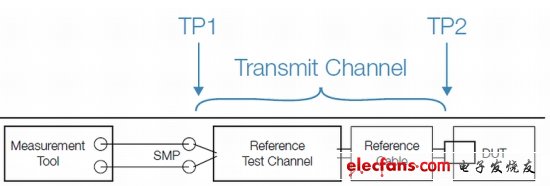 USB3.0认证的新测试要求和应对方案详解,图2. 标准化发射机一致性测试设置，包括参考测试通道和线缆。测试点2 (TP2)距被测器件(DUT)最近，测试点1 (TP1)是远端测量点。（电子系统设计）,第5张