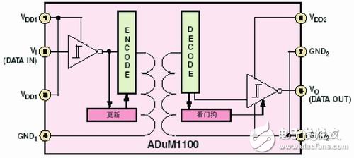 浅谈数字隔离器件的选型与应用,ADI公司ADuM1100器件原理框图,第4张
