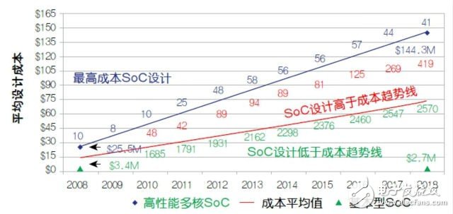 高成本暗示物联网SoC设计的衰退？,高成本暗示物联网SoC设计的衰退？,第2张