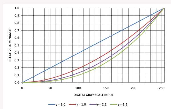 伽玛在电视系统中含义, 图2: 各种系统伽玛响应曲线 （相对亮度、输入电平、数字灰度输入）,第3张