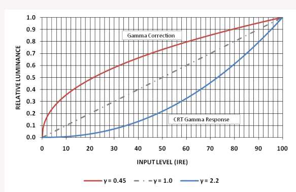 伽玛在电视系统中含义, 图1: 基础伽玛校正与伽玛响应曲线。（相对亮度、输入电平、伽玛校正、CTR伽玛响应）,第2张