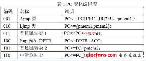 高速DS80C320单片机软核设计,PC变化编码表,第4张