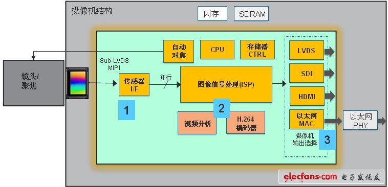 摄像机领域合作共赢，Lattice秀FPGA安防领域新成果,图2 常用的摄像机架构,第2张