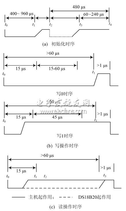 电池温度智能监测系统设计与实现,图2   DS18B20 控制时序,第3张