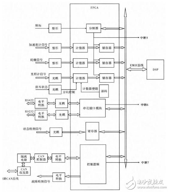 基于DSP的车载导航系统硬件电路设计与实现,第4张