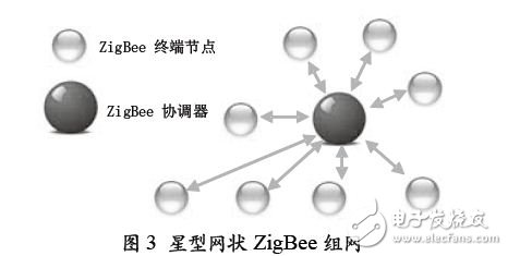 一种远程智能医疗监护系统的设计方案,星型网状的ZigBee 组网,第4张